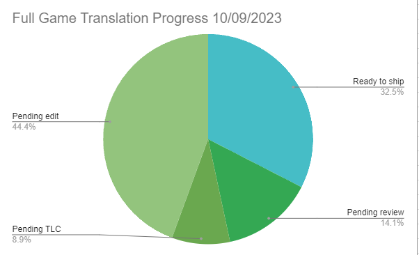 A pie chart, titled "Full Game Translation Progress 10/09/2023). The pie chart is divided into four slices. 44.4% of strings are "pending edit"; 8.9% of strings are pending TLC; 14.1% of strings are pending review; and 23.5% of strings are ready to ship.