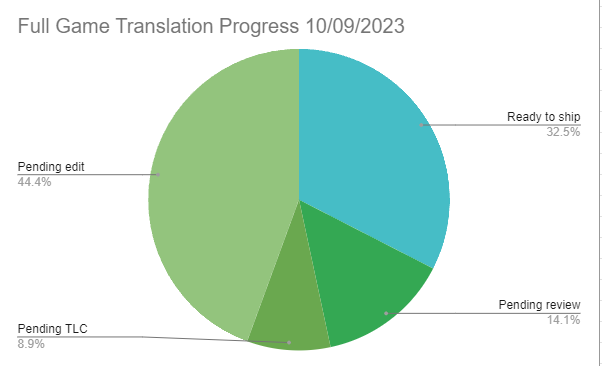 Un grafico a torta, intitolato "Progresso Traduzione Intera del Gioco 10/09/2023". Il grafico è diviso in quattro spicchi. 44.4% delle stringhe hanno la modifica in sospensione; 8.9% hanno il controllo in sospensione"; 14.1% hanno la correzione in sospensione; e 23.5% delle stringhe sono pronte ad essere rilasciate.