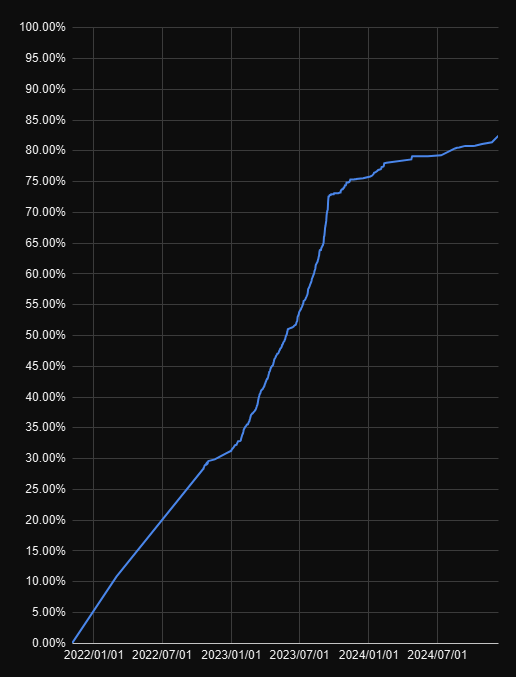 Graph showing the rate of translation being very fast for the first three episodes and then significantly slowing for Episode 4